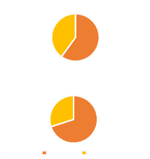 Charts