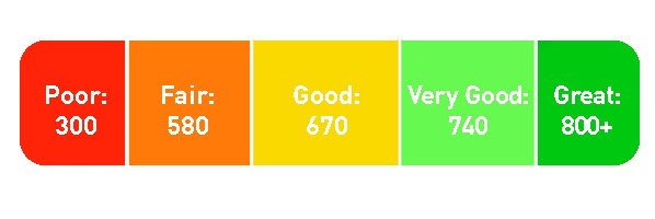 Credit Score Chart